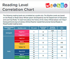 Reading Level Correlation Chart